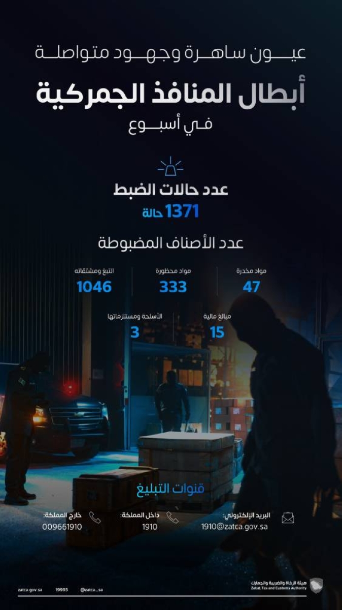 ضبط 1371 حالة في المنافذ الجمركية خلال أسبوع