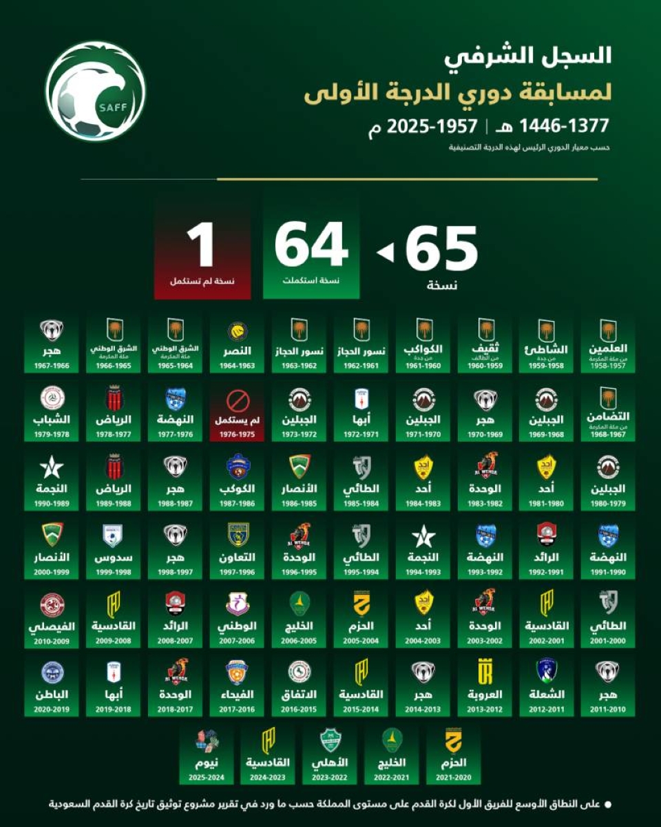 مشروع توثيق كرة القدم السعودي: نموذج عالمي معتمد من FIFA