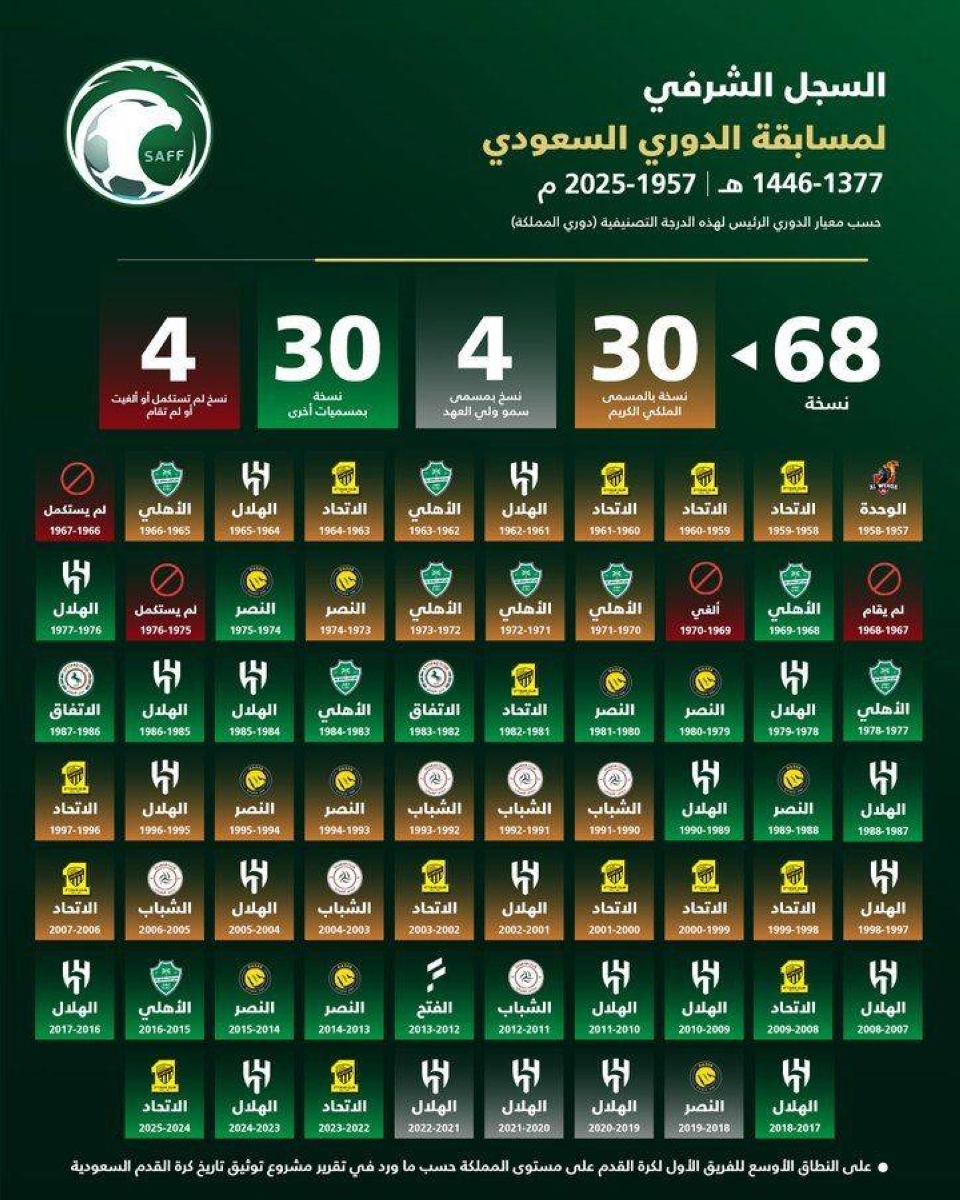 الوحدة يتوج بالدوري والهلال زعيم الألقاب والاتحاد وصيفاً