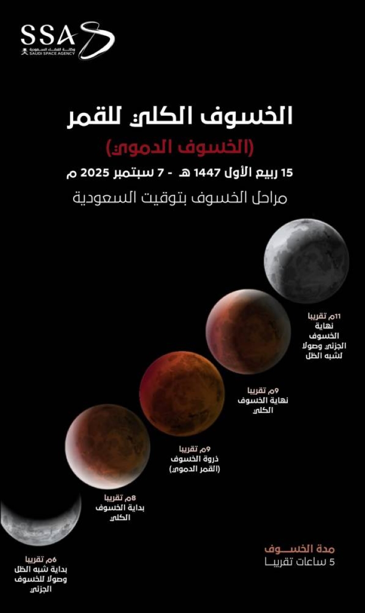 خسوف كلي للقمر الدموي في سماء المملكة غداً لمدة 5 ساعات