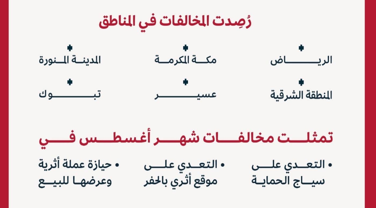 27 مخالفة لأنظمة حماية الآثار والتراث في 6 مناطق