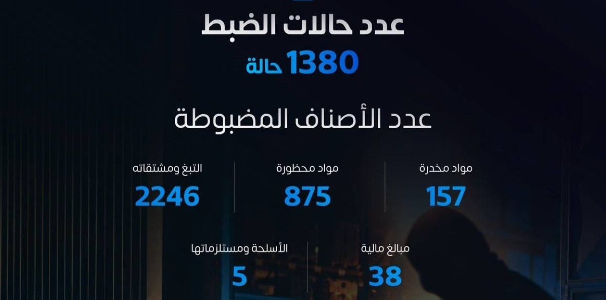 ضبط 1,380 حالة في المنافذ الجمركية خلال أسبوع